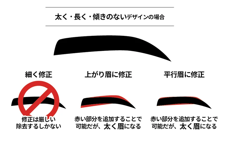 太く長く傾きのない眉を後から修正する場合、細くする修正はできず、上がり眉か平行眉に足す方向でしか直せないことを示した図