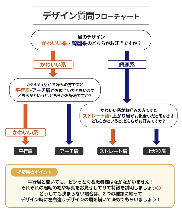 希望する印象から眉の形を決めるフローチャート。平行眉・アーチ眉・ストレート眉・上がり眉に分かれる