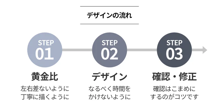 眉デザインの流れ。STEP01黄金比・STEP02デザイン・STEP03確認と修正の3段階を示した図
