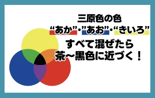 三原色をすべて混ぜると茶から黒に近づくことを示した図