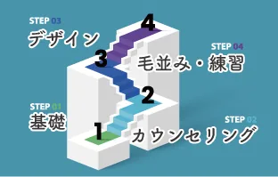 アートメイク習得の4ステップ（基礎・カウンセリング・デザイン・毛並み練習）を階段で示した図